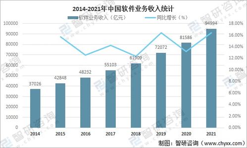 2021年中国软件产业发展现状分析 信息技术咨询服务的数字化转型引擎
